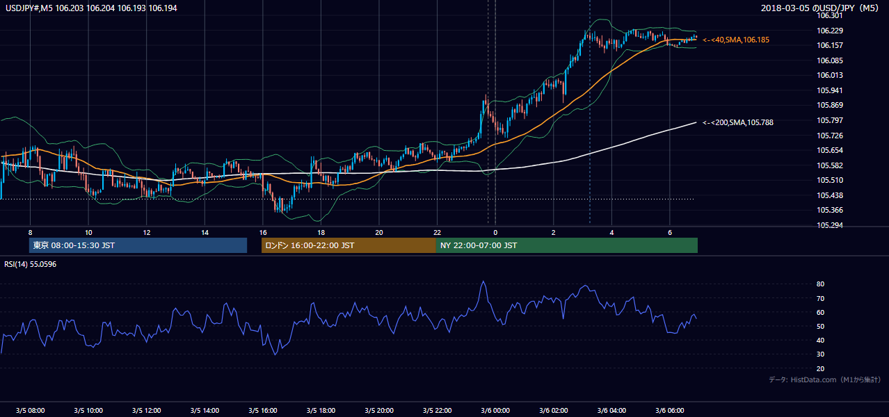 2018年3月5日（月） USD/JPY 5分足チャート