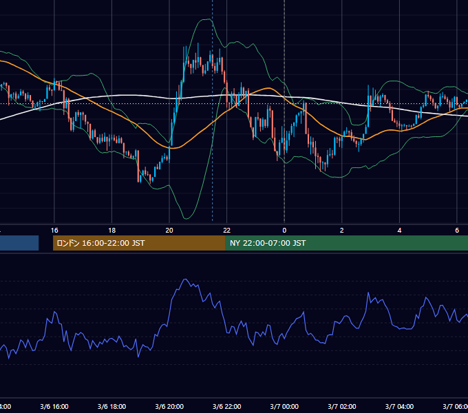 2018年3月6日（火） USD/JPY 5分足チャート