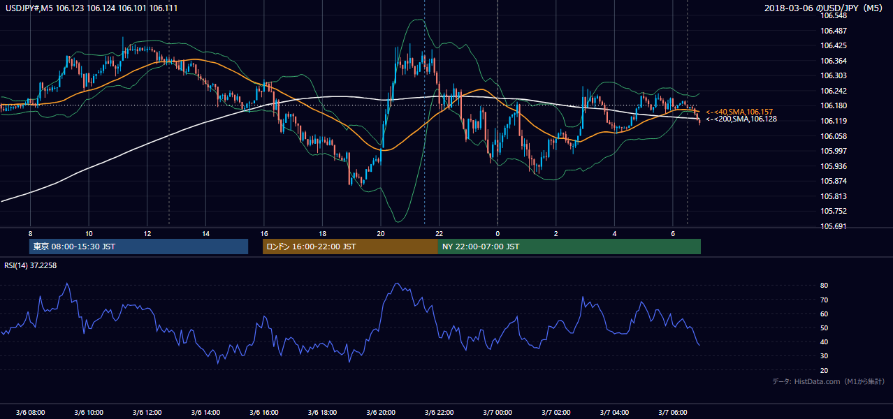 2018年3月6日(火) USD/JPY 5分足チャート