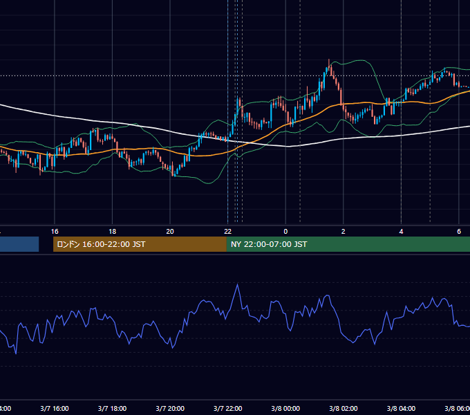 2018年3月7日（水） USD/JPY 5分足チャート