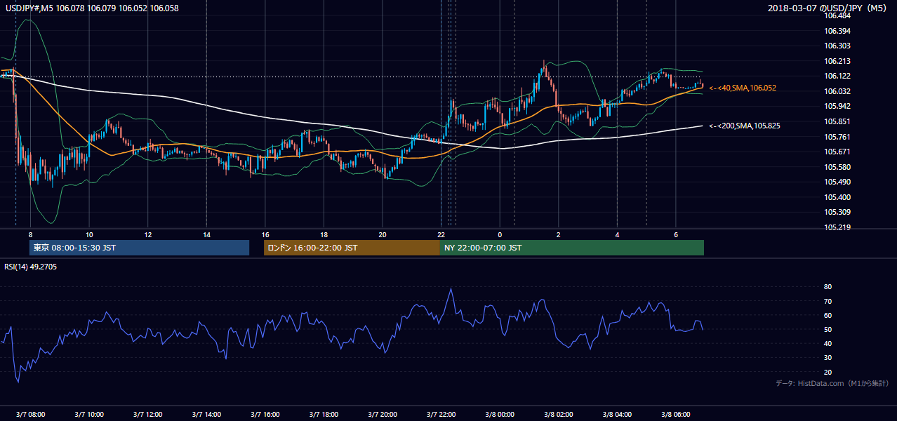 2018年3月7日(水) USD/JPY 5分足チャート