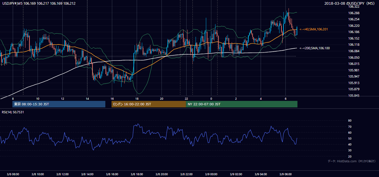 2018年3月8日(木) USD/JPY 5分足チャート