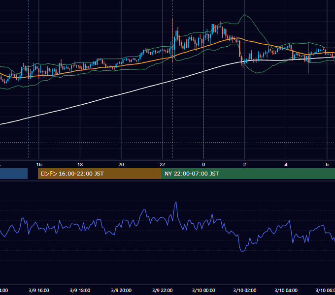 2018年3月9日（金） USD/JPY 5分足チャート