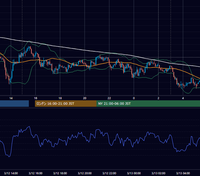 2018年3月12日（月） USD/JPY 5分足チャート