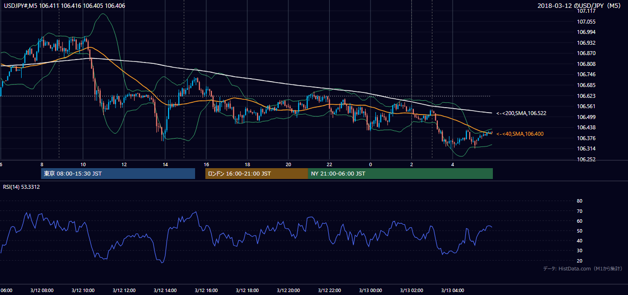 2018-03-12（月） USD/JPY 5分足チャート