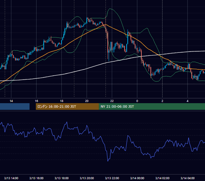 2018年3月13日（火） USD/JPY 5分足チャート