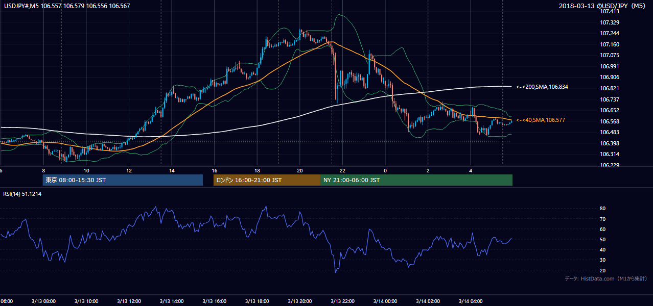 2018-03-13（火） USD/JPY 5分足チャート