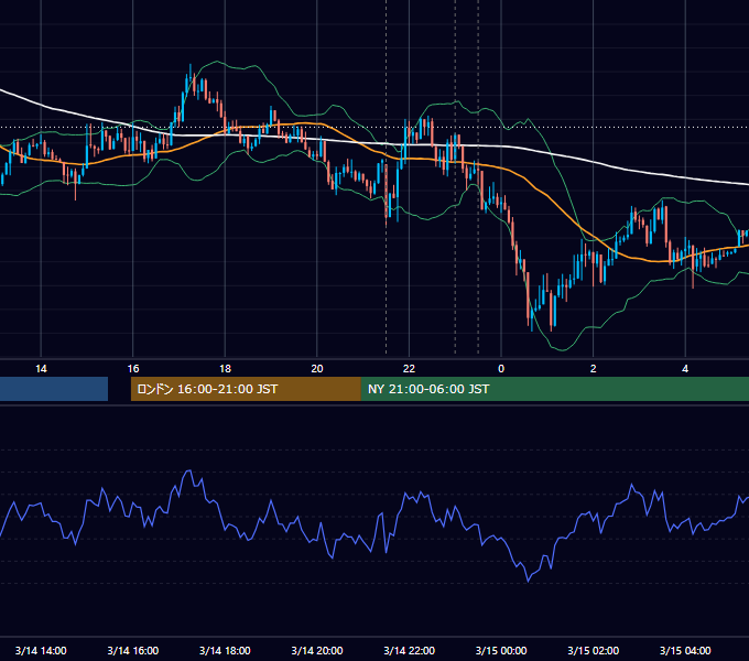 2018年3月14日（水） USD/JPY 5分足チャート