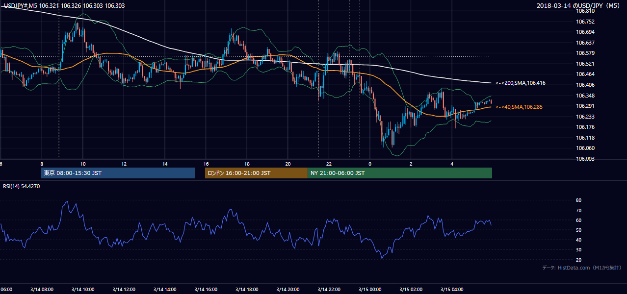 2018-03-14（水） USD/JPY 5分足チャート
