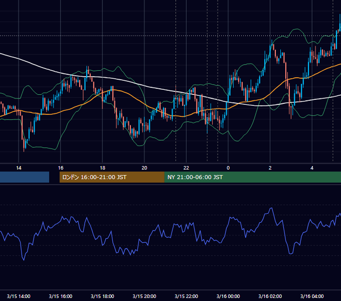 2018年3月15日（木） USD/JPY 5分足チャート