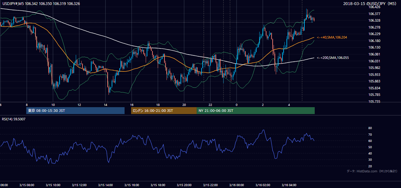 2018年3月15日（木） USD/JPY 5分足チャート