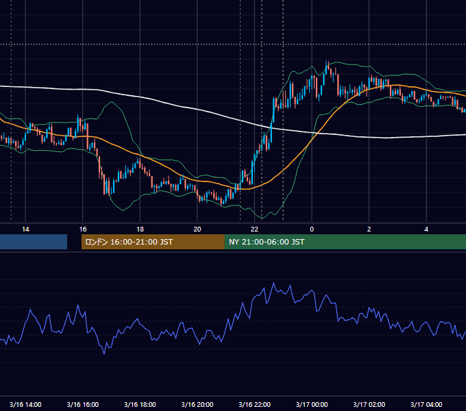 2018年3月16日（金） USD/JPY 5分足チャート