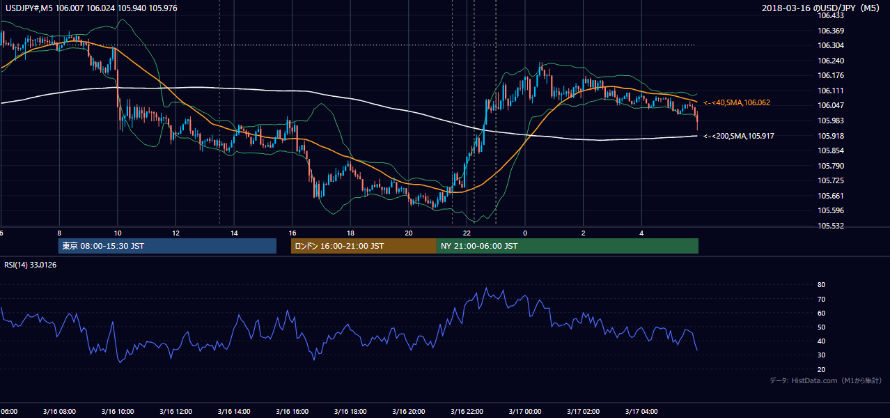 2018年3月16日（金） USD/JPY 5分足チャート