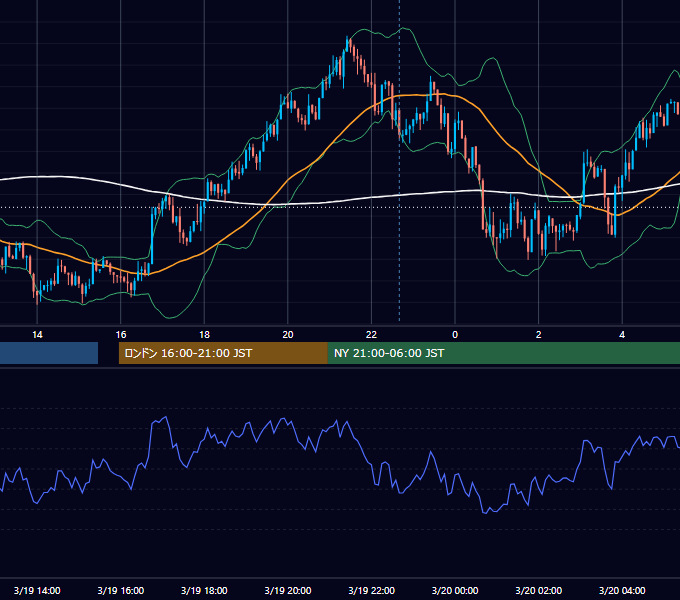 2018年3月19日（月） USD/JPY 5分足チャート