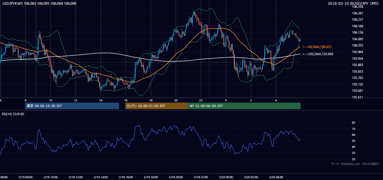 2018-03-19(月) USD/JPY 5分足チャート