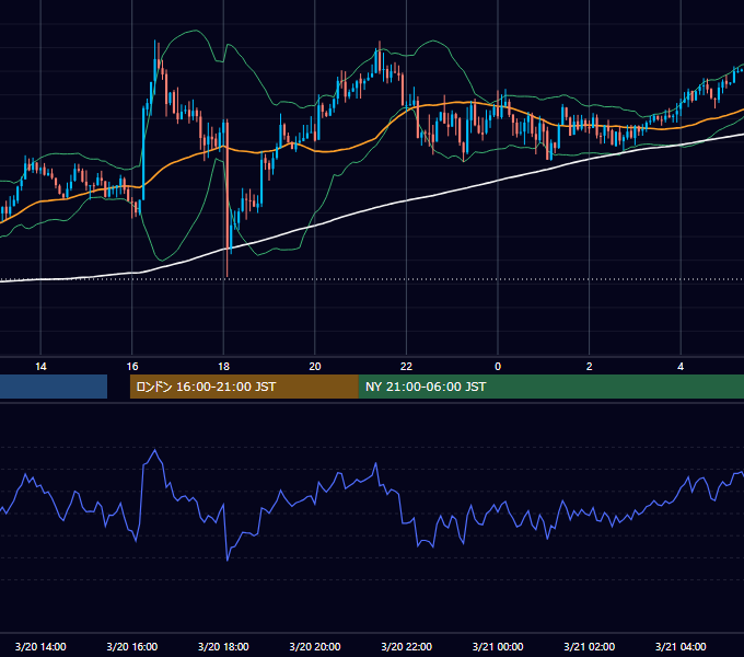 2018年3月20日（火） USD/JPY 5分足チャート
