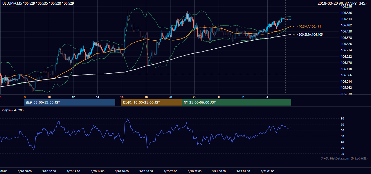 2018-03-20(火) USD/JPY 5分足チャート