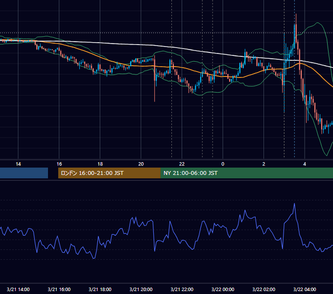 2018年3月21日（水） USD/JPY 5分足チャート