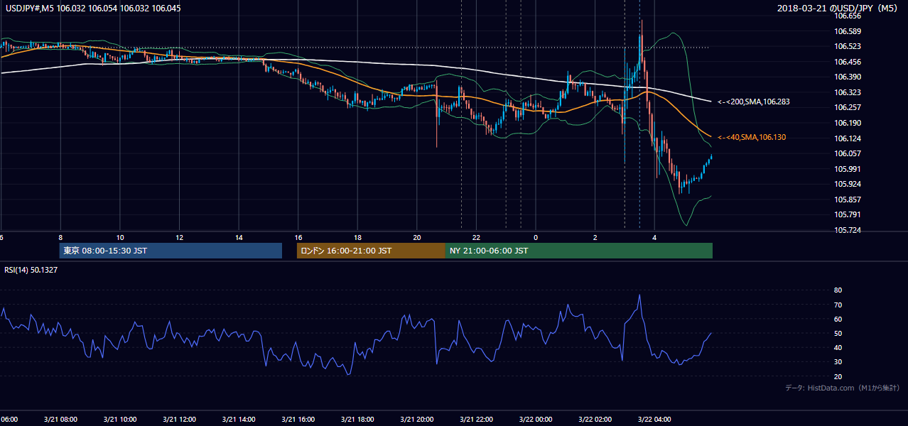 2018-03-21(水) USD/JPY 5分足チャート