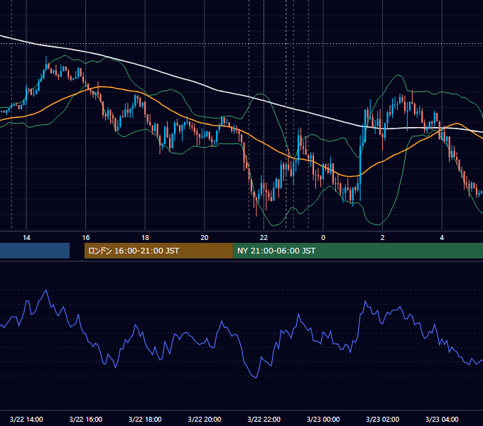 2018年3月22日（木） USD/JPY 5分足チャート