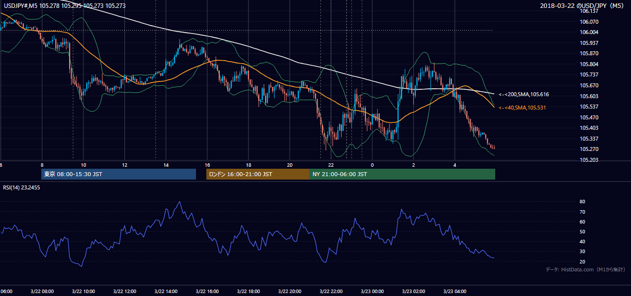 2018-03-22(木) USD/JPY 5分足チャート