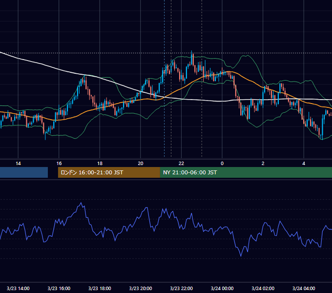 2018年3月23日（金） USD/JPY 5分足チャート