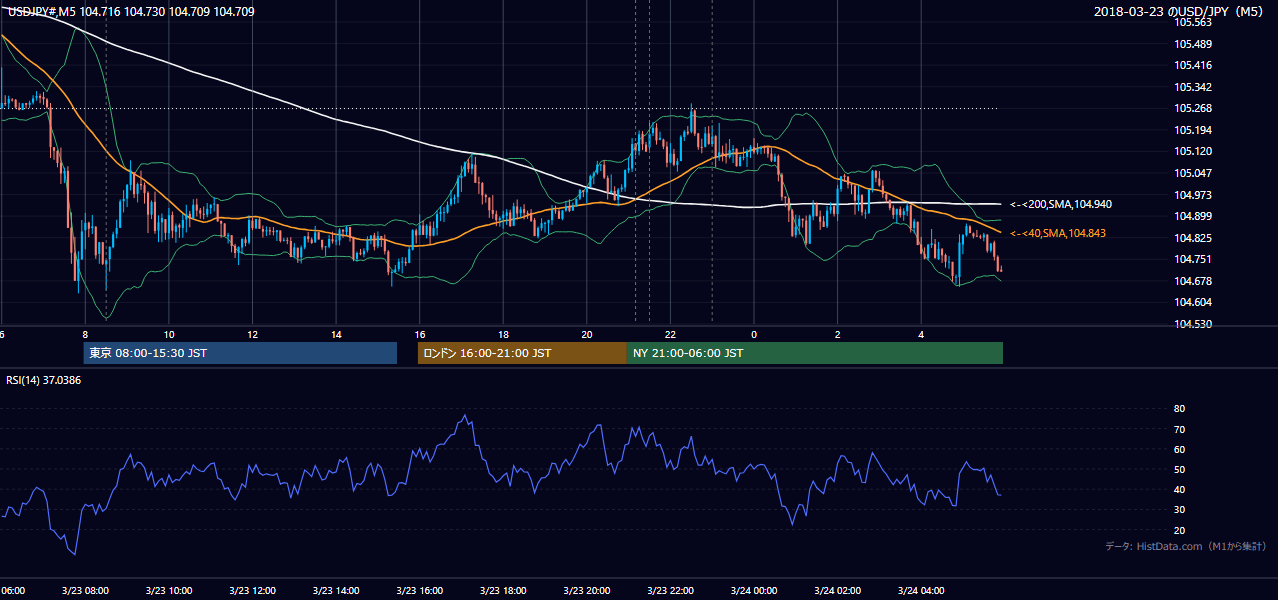 2018-03-23(金) USD/JPY 5分足チャート