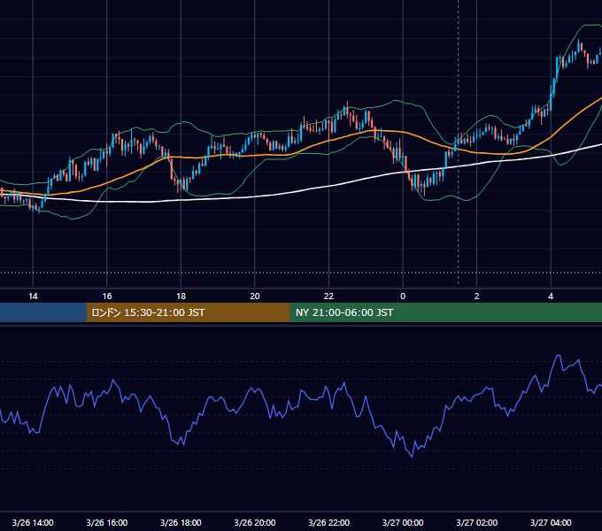2018年3月26日（月） USD/JPY 5分足チャート