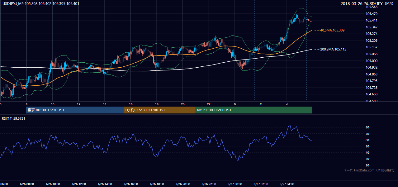 2018-03-26(月) USD/JPY 5分足チャート