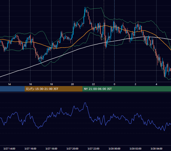 2018年3月27日（火） USD/JPY 5分足チャート