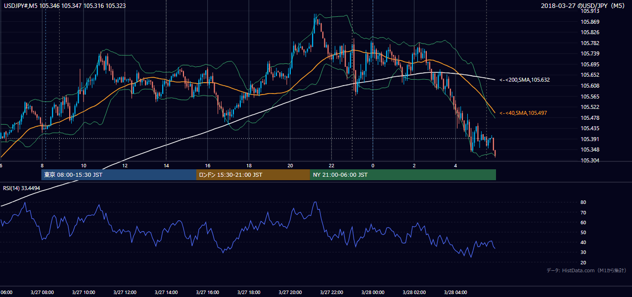 2018-03-27(火) USD/JPY 5分足チャート