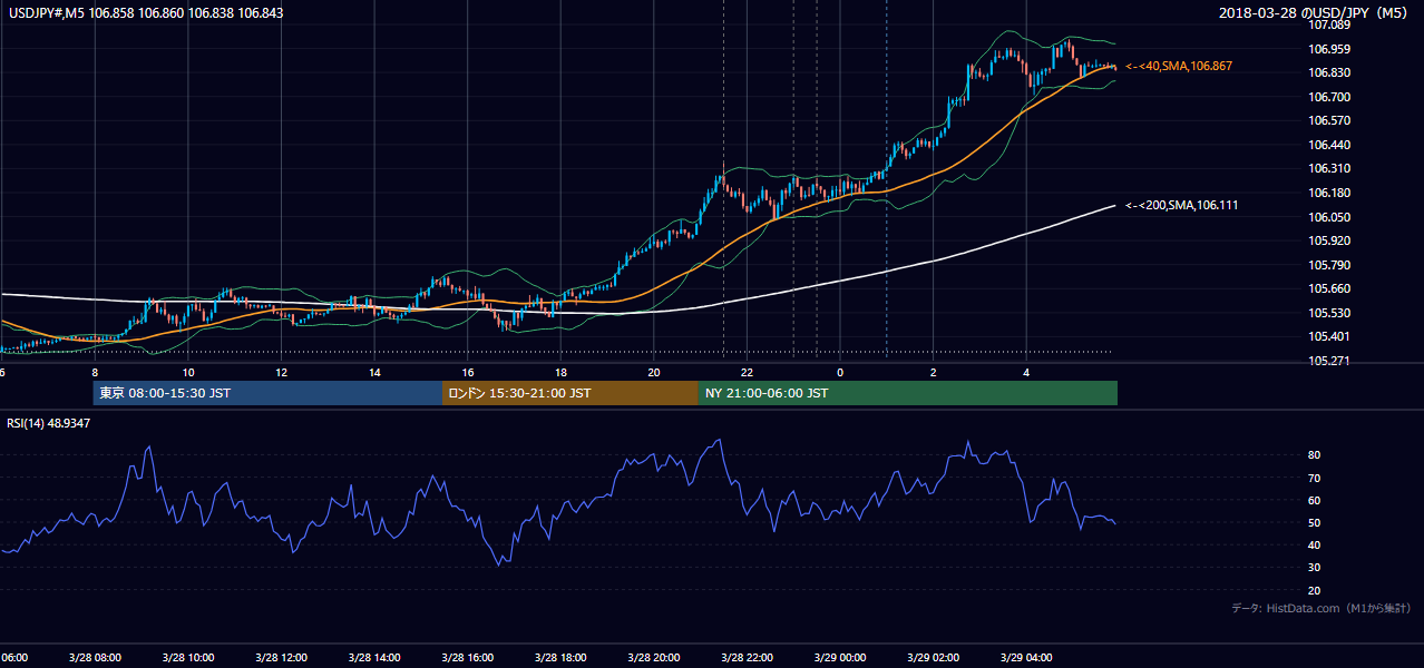 2018-03-28(水) USD/JPY 5分足チャート