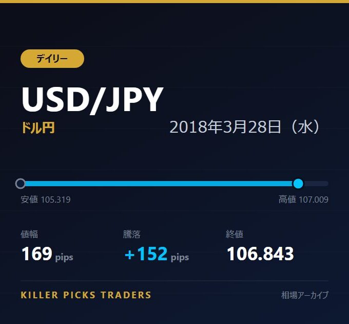 USD/JPY 2018年3月28日（水） 値幅169pips