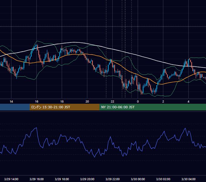 2018年3月29日（木） USD/JPY 5分足チャート