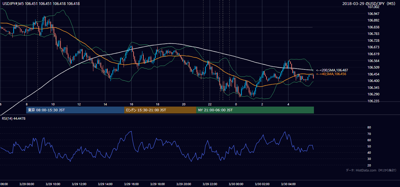 2018-03-29(木) USD/JPY 5分足チャート