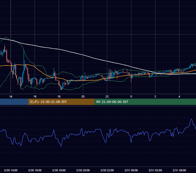 2018年3月30日（金） USD/JPY 5分足チャート