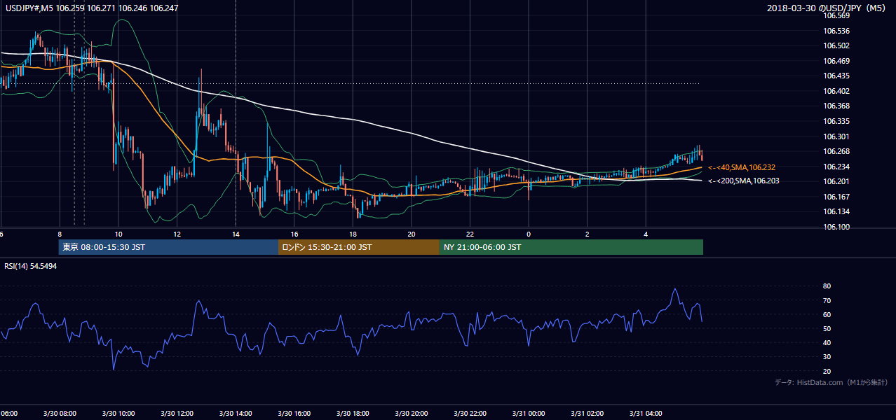 2018-03-30(金) USD/JPY 5分足チャート