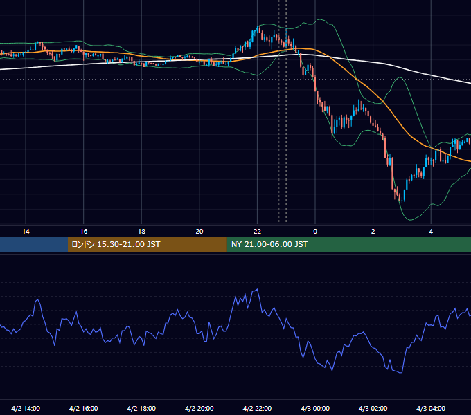 2018年4月2日（月） USD/JPY 5分足チャート