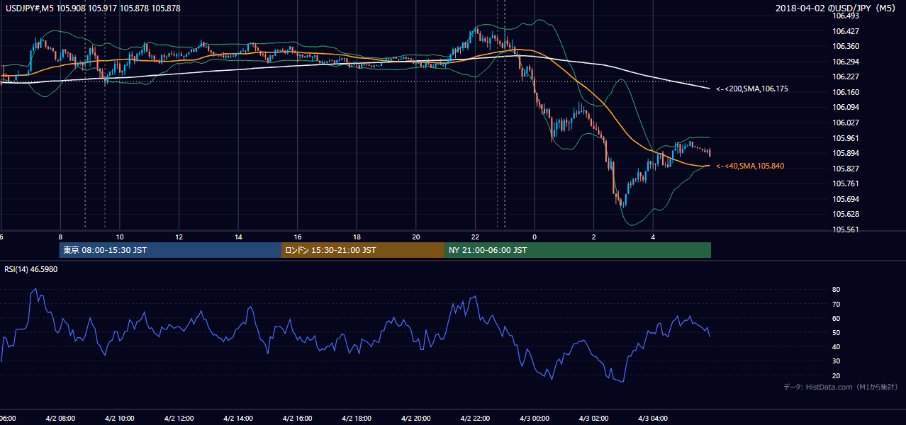 2018-04-02(月) USD/JPY 5分足チャート
