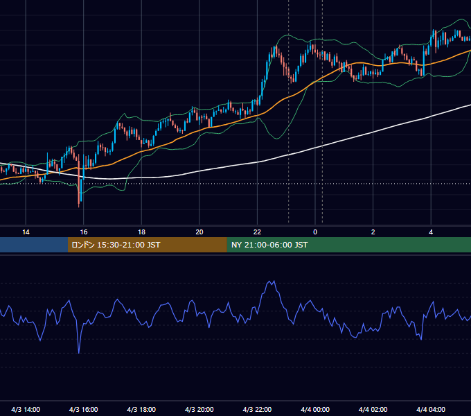 2018年4月3日（火） USD/JPY 5分足チャート