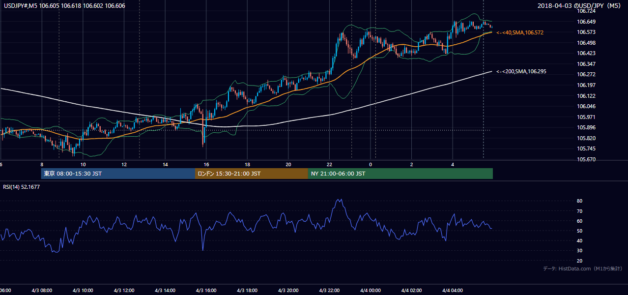 2018-04-03(火) USD/JPY 5分足チャート