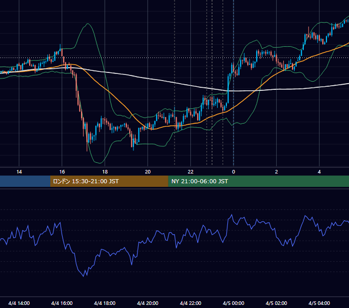 2018年4月4日（水） USD/JPY 5分足チャート