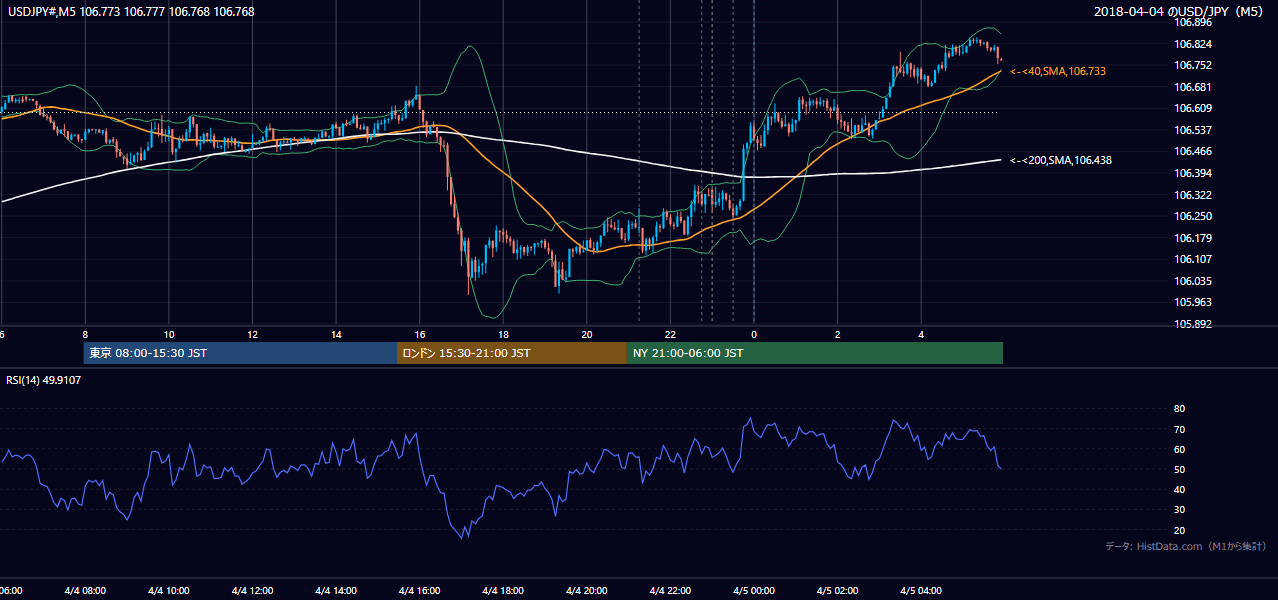2018-04-04(水) USD/JPY 5分足チャート
