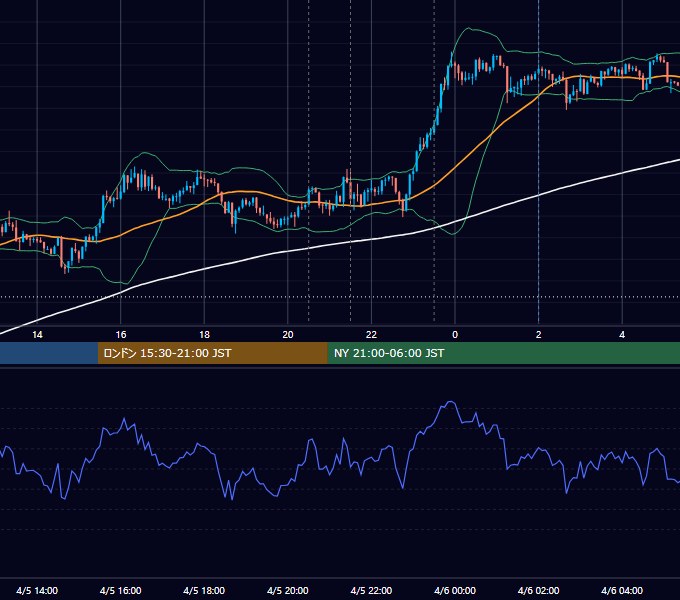 2018年4月5日（木） USD/JPY 5分足チャート
