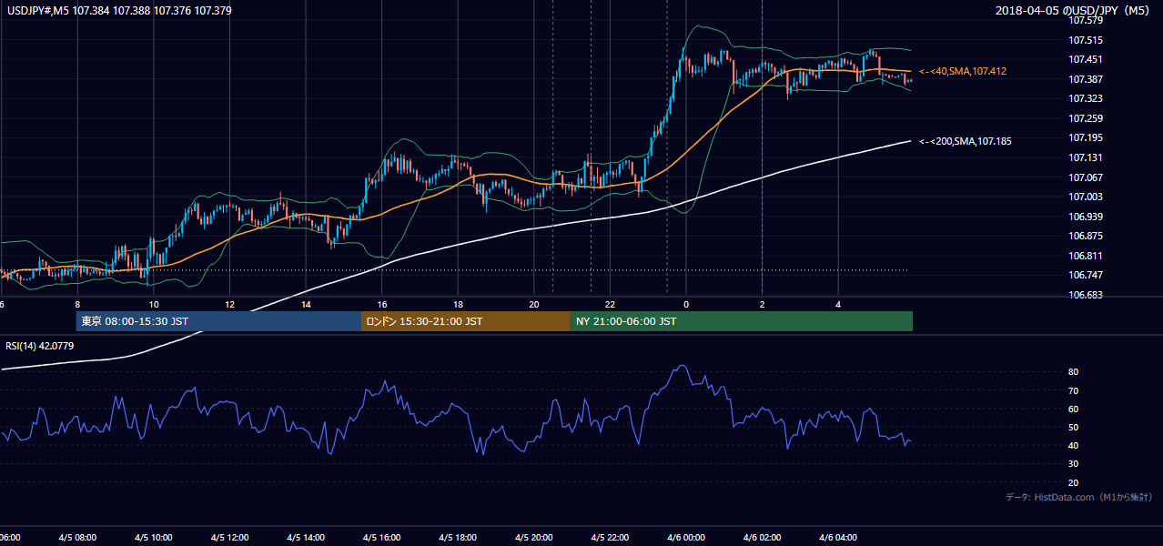 2018年4月5日(木) USD/JPY 5分足チャート