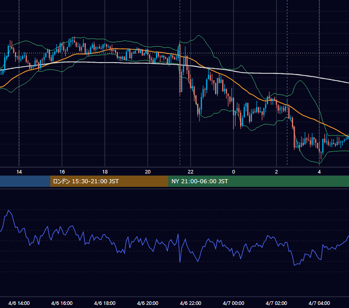 2018年4月6日（金） USD/JPY 5分足チャート