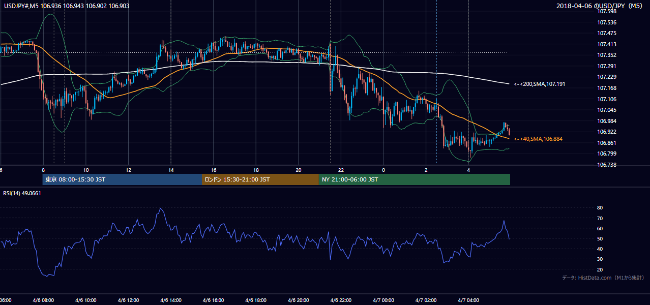 2018-04-06(金) USD/JPY 5分足チャート