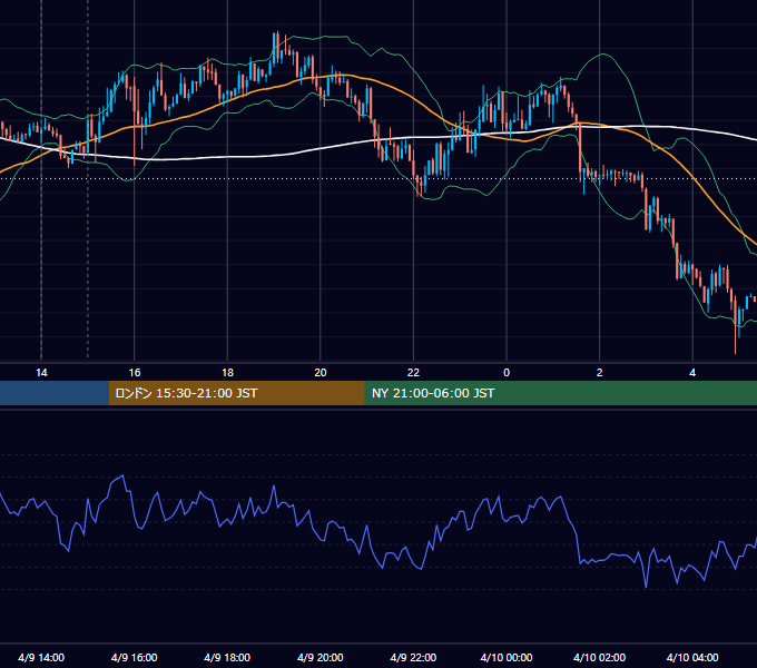 2018年4月9日（月） USD/JPY 5分足チャート