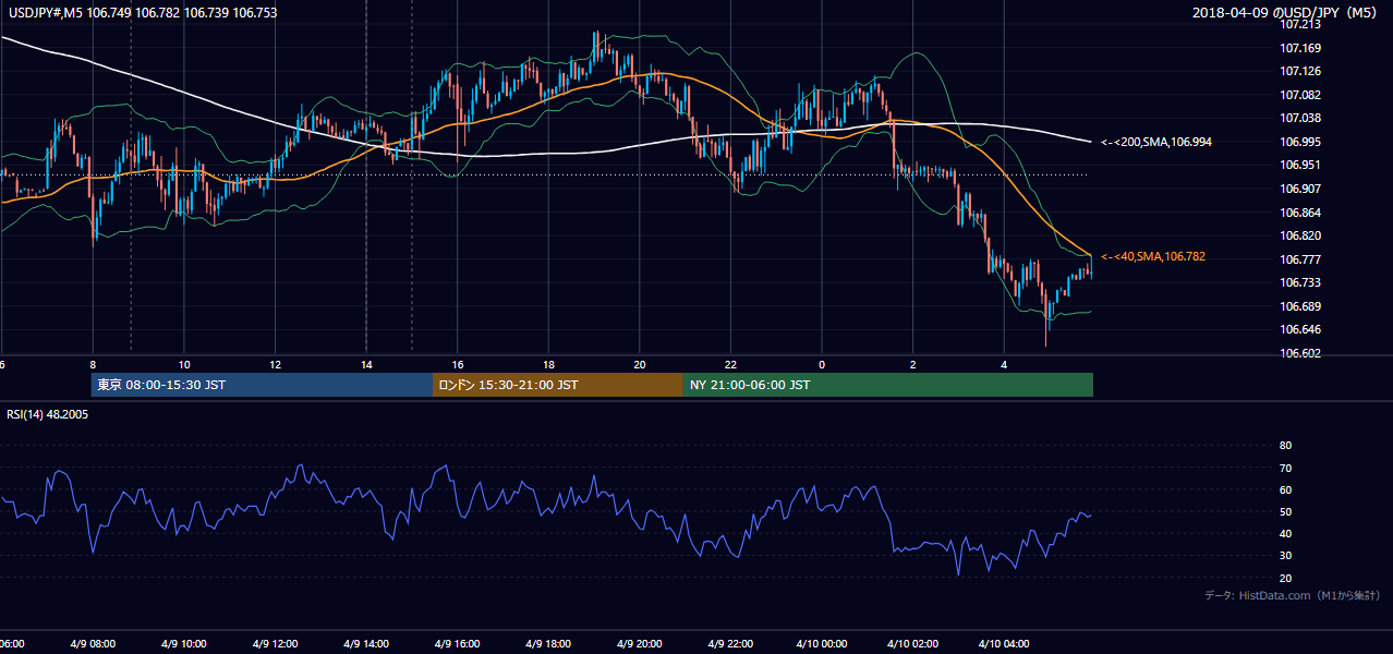 2018年4月9日(月) USD/JPY 5分足チャート