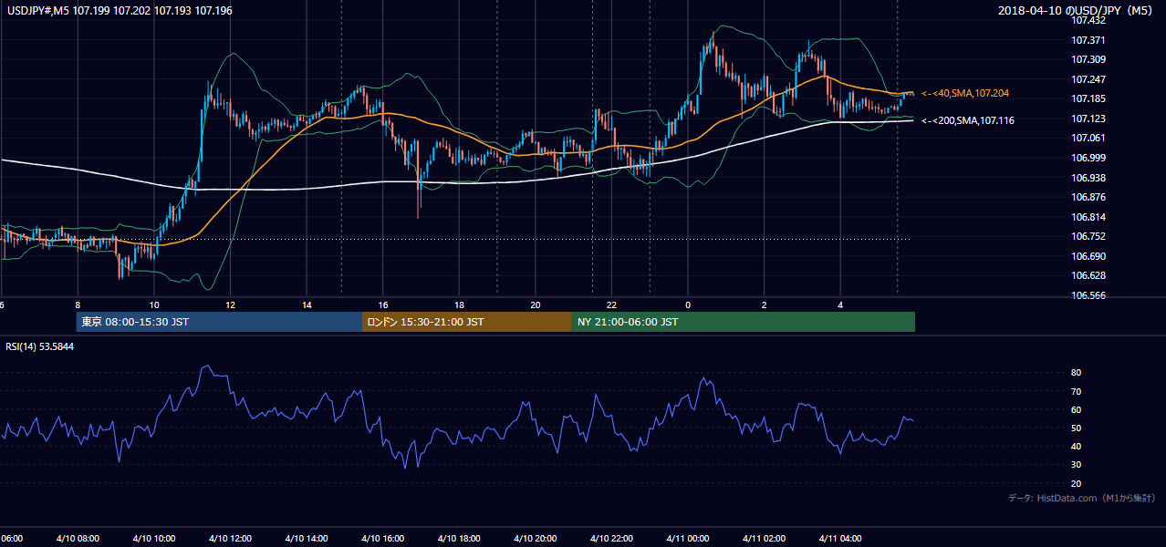 2018-04-10(火) USD/JPY 5分足チャート